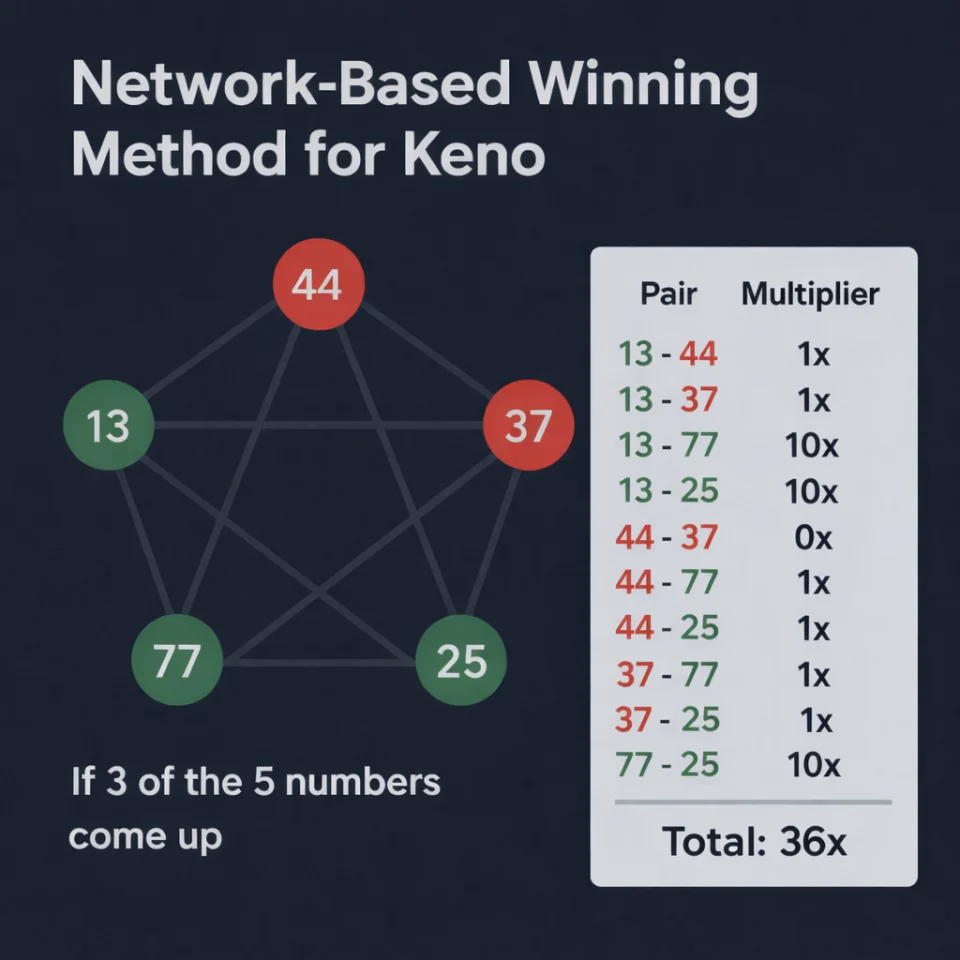 A Network-Based Method for Keno — screenshot 3