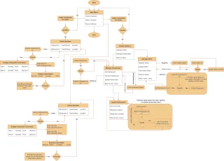 Resturant Management System