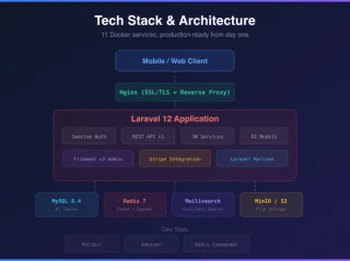 LaraCommerce Production-Ready E-Commerce REST API for Laravel 12