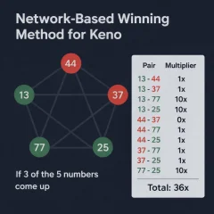 A Network-Based Method for Keno