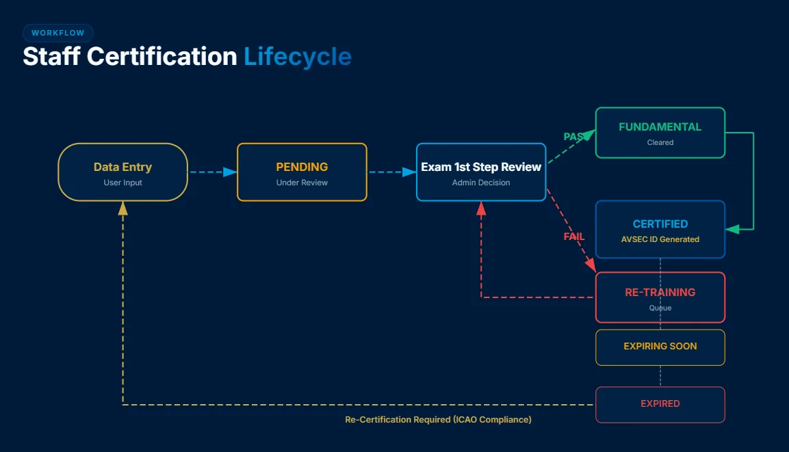 Avsec Training Management System — screenshot 1