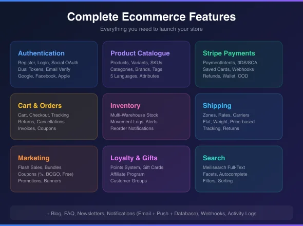 LaraCommerce Production-Ready E-Commerce REST API for Laravel 12 — screenshot 3