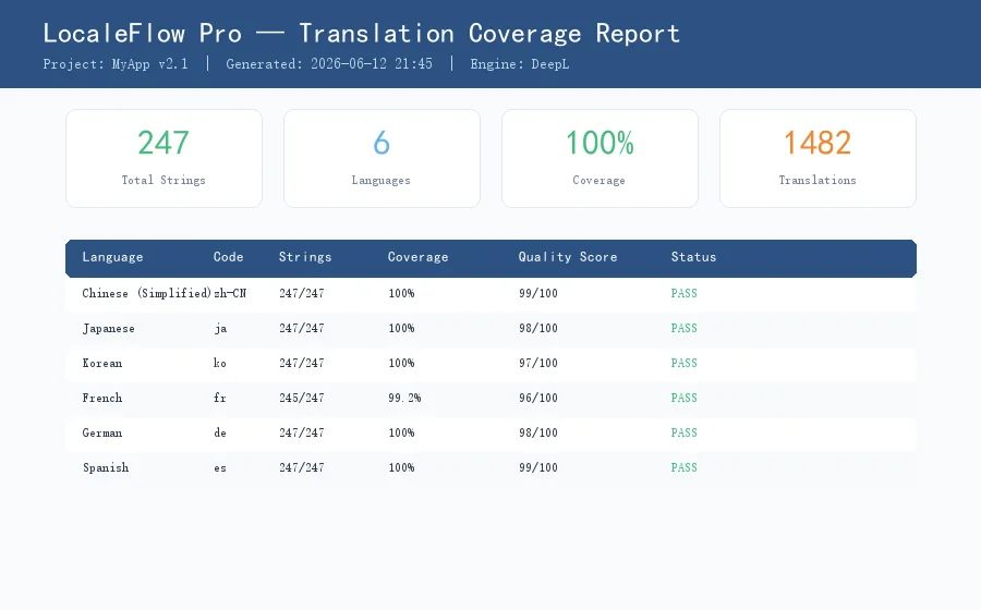 LocaleFlow Pro I18n Translation Management Toolkit — screenshot 1